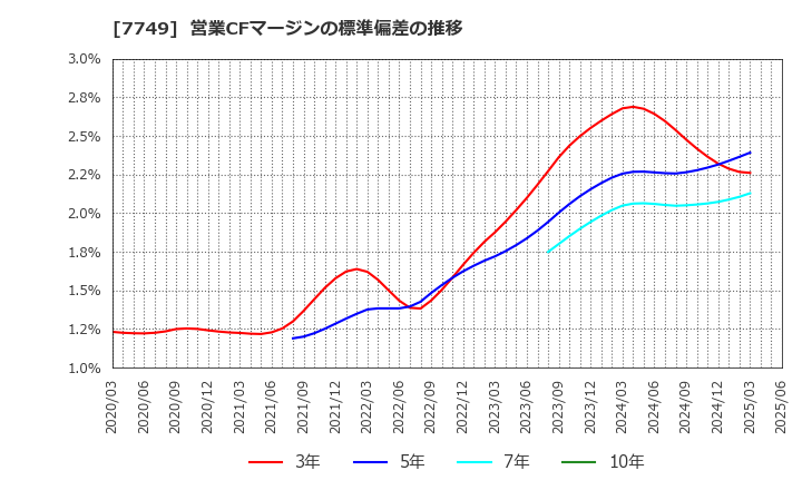 7749 メディキット(株): 営業CFマージンの標準偏差の推移