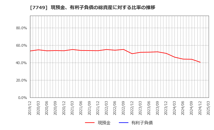 7749 メディキット(株): 現預金、有利子負債の総資産に対する比率の推移