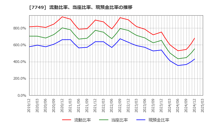 7749 メディキット(株): 流動比率、当座比率、現預金比率の推移