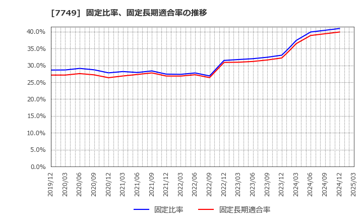 7749 メディキット(株): 固定比率、固定長期適合率の推移