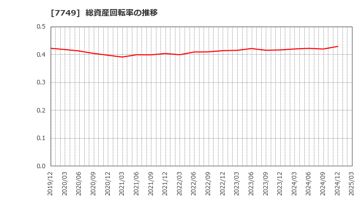 7749 メディキット(株): 総資産回転率の推移