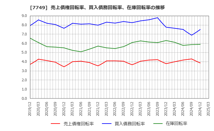 7749 メディキット(株): 売上債権回転率、買入債務回転率、在庫回転率の推移
