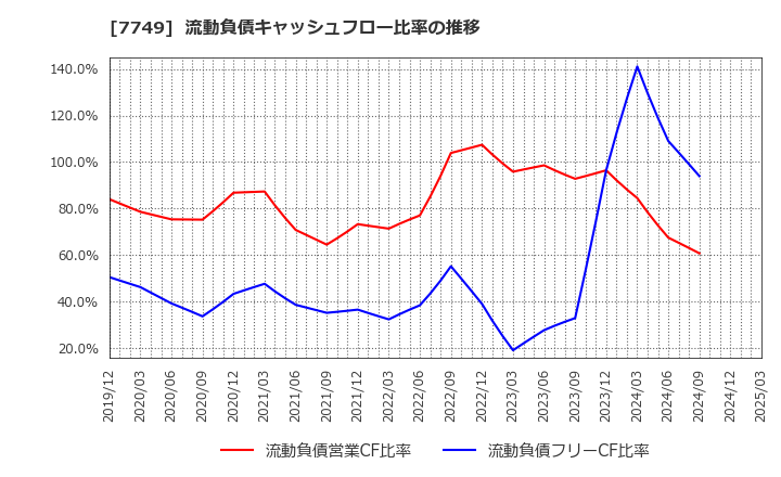 7749 メディキット(株): 流動負債キャッシュフロー比率の推移