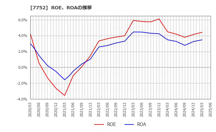 7752 (株)リコー: ROE、ROAの推移