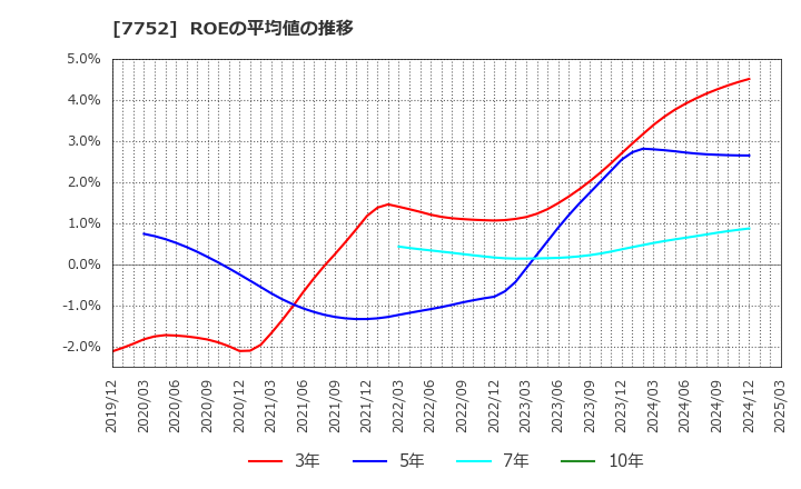 7752 (株)リコー: ROEの平均値の推移