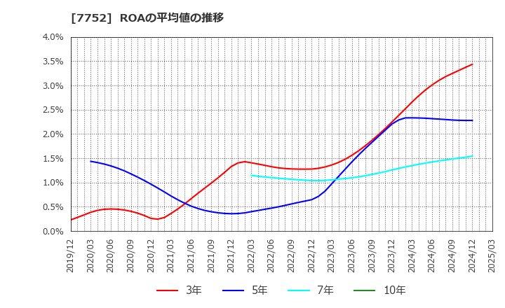 7752 (株)リコー: ROAの平均値の推移