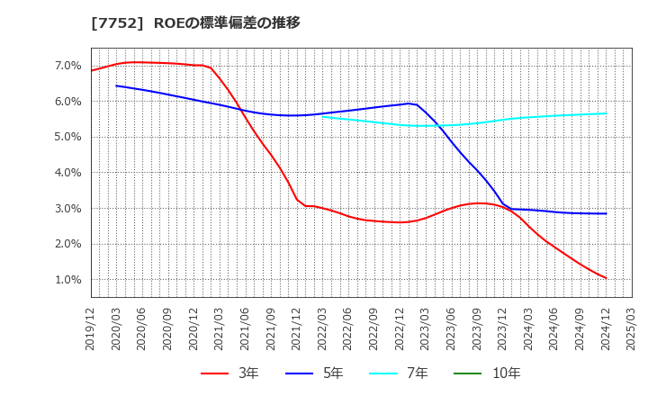 7752 (株)リコー: ROEの標準偏差の推移