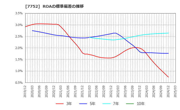7752 (株)リコー: ROAの標準偏差の推移