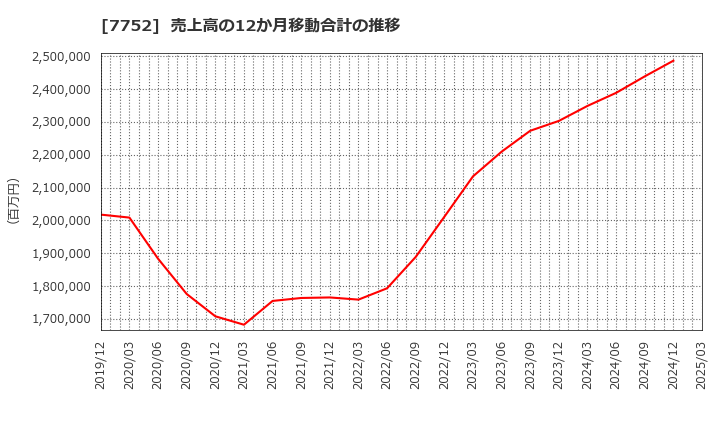 7752 (株)リコー: 売上高の12か月移動合計の推移