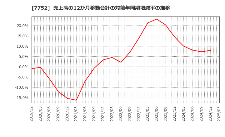 7752 (株)リコー: 売上高の12か月移動合計の対前年同期増減率の推移