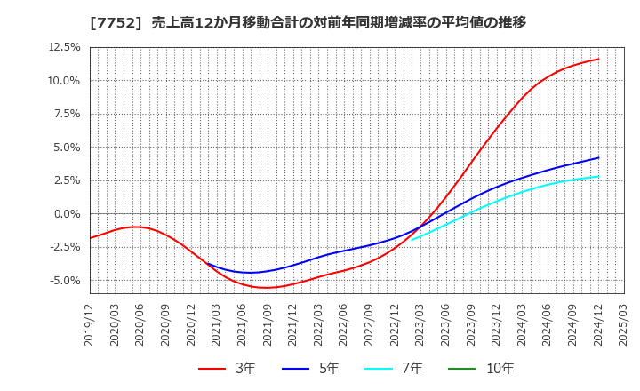 7752 (株)リコー: 売上高12か月移動合計の対前年同期増減率の平均値の推移