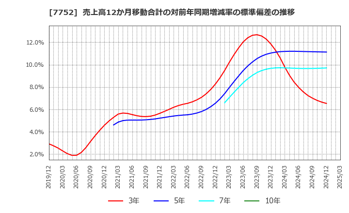 7752 (株)リコー: 売上高12か月移動合計の対前年同期増減率の標準偏差の推移