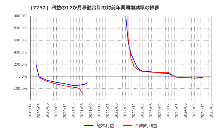 7752 (株)リコー: 利益の12か月移動合計の対前年同期増減率の推移