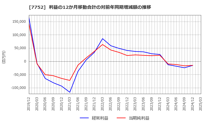 7752 (株)リコー: 利益の12か月移動合計の対前年同期増減額の推移