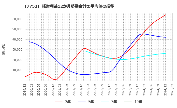 7752 (株)リコー: 経常利益12か月移動合計の平均値の推移