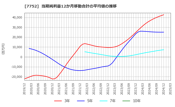 7752 (株)リコー: 当期純利益12か月移動合計の平均値の推移