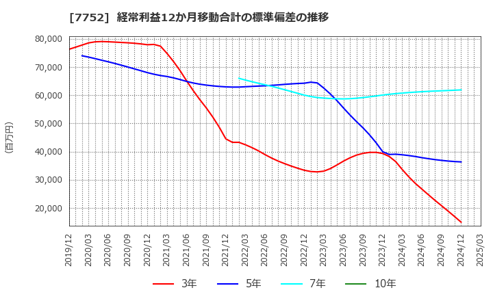 7752 (株)リコー: 経常利益12か月移動合計の標準偏差の推移