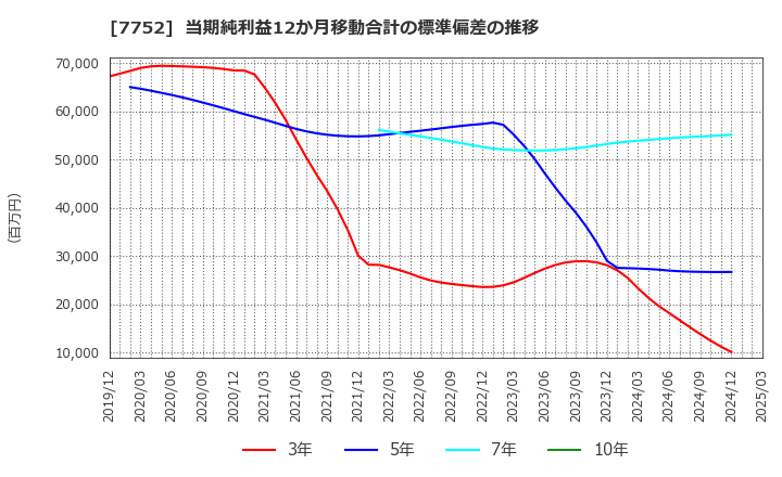 7752 (株)リコー: 当期純利益12か月移動合計の標準偏差の推移