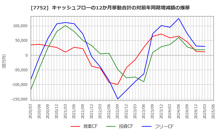 7752 (株)リコー: キャッシュフローの12か月移動合計の対前年同期増減額の推移
