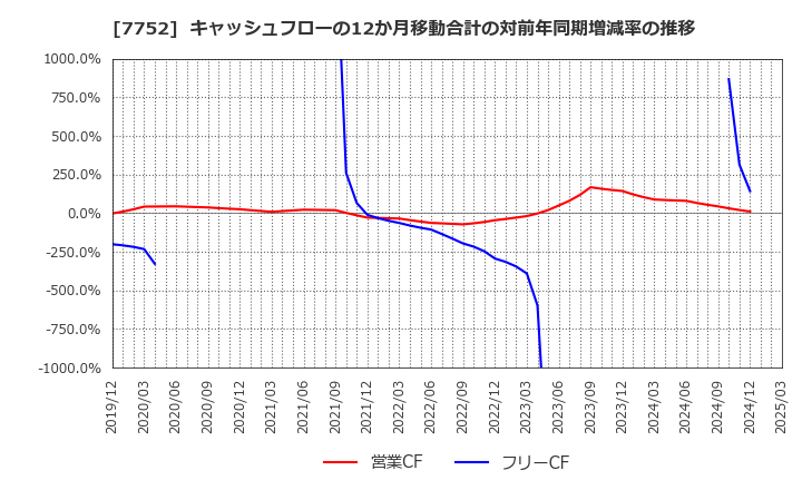 7752 (株)リコー: キャッシュフローの12か月移動合計の対前年同期増減率の推移