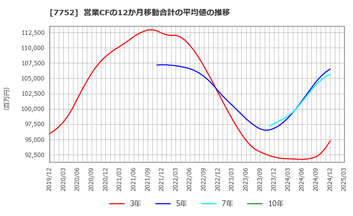 7752 (株)リコー: 営業CFの12か月移動合計の平均値の推移