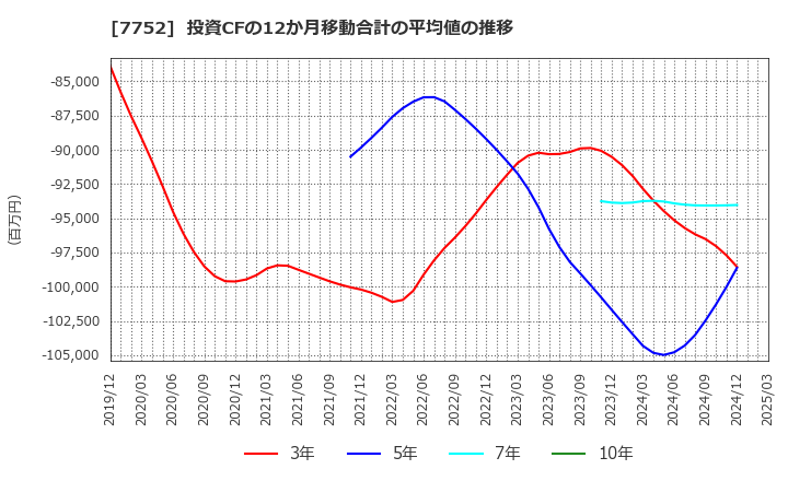 7752 (株)リコー: 投資CFの12か月移動合計の平均値の推移