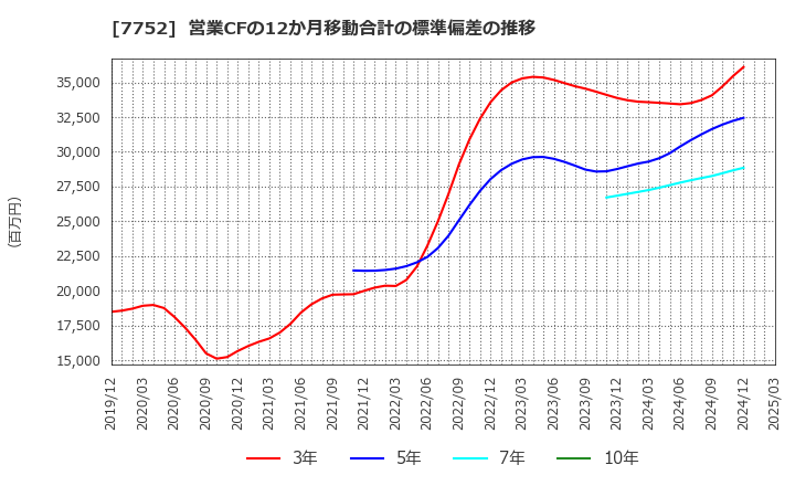 7752 (株)リコー: 営業CFの12か月移動合計の標準偏差の推移