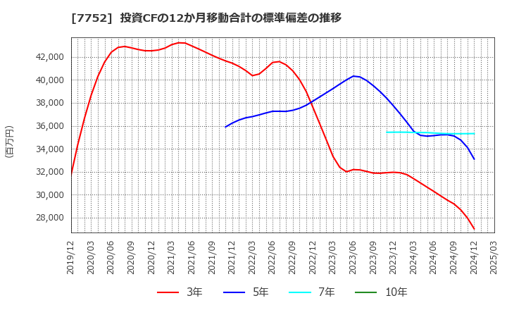 7752 (株)リコー: 投資CFの12か月移動合計の標準偏差の推移