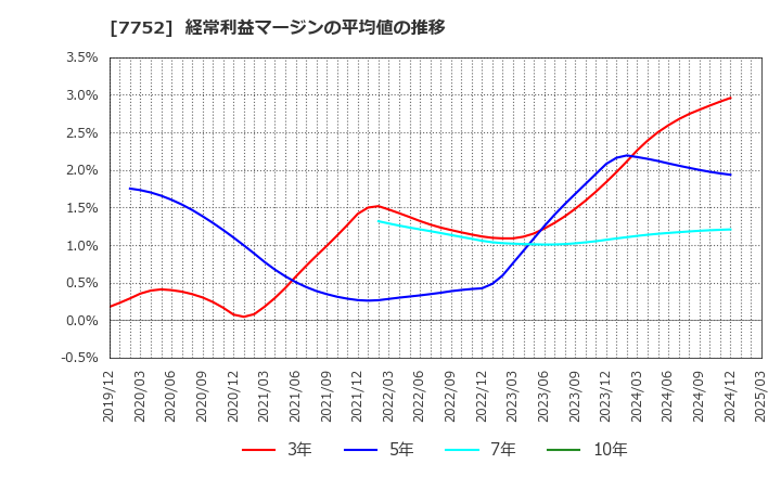 7752 (株)リコー: 経常利益マージンの平均値の推移