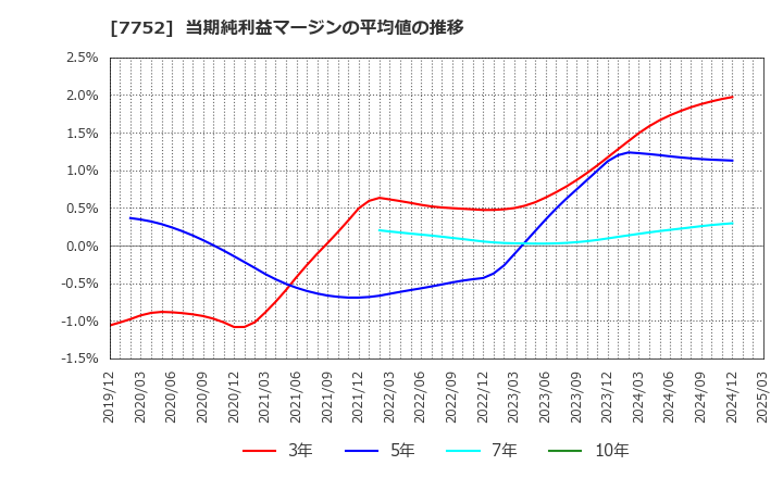 7752 (株)リコー: 当期純利益マージンの平均値の推移