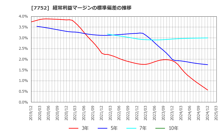 7752 (株)リコー: 経常利益マージンの標準偏差の推移