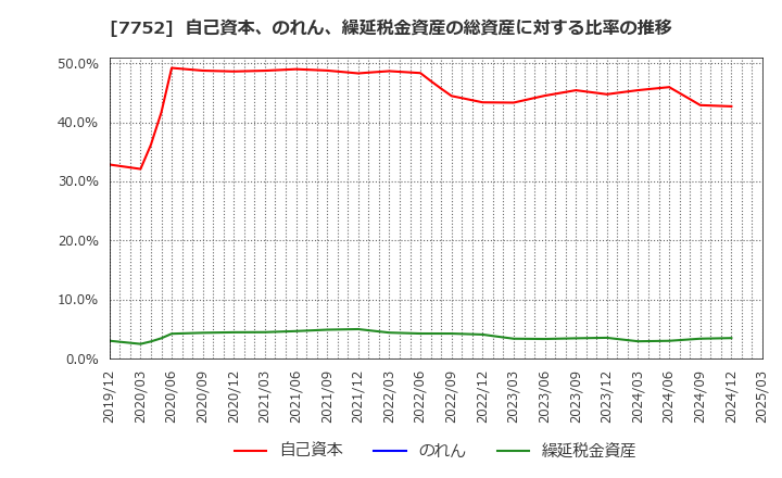 7752 (株)リコー: 自己資本、のれん、繰延税金資産の総資産に対する比率の推移
