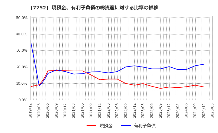 7752 (株)リコー: 現預金、有利子負債の総資産に対する比率の推移