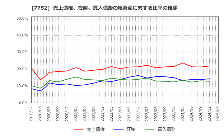 7752 (株)リコー: 売上債権、在庫、買入債務の総資産に対する比率の推移