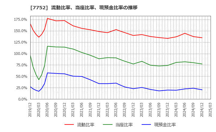 7752 (株)リコー: 流動比率、当座比率、現預金比率の推移