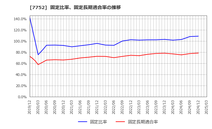 7752 (株)リコー: 固定比率、固定長期適合率の推移