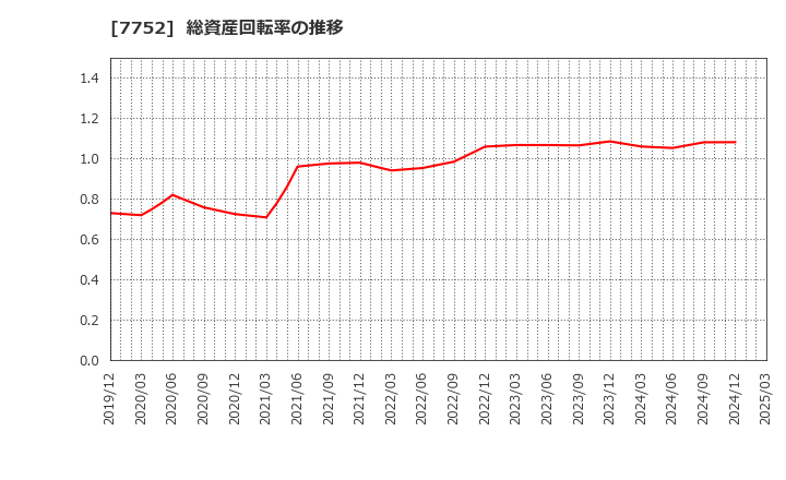 7752 (株)リコー: 総資産回転率の推移