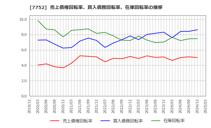 7752 (株)リコー: 売上債権回転率、買入債務回転率、在庫回転率の推移