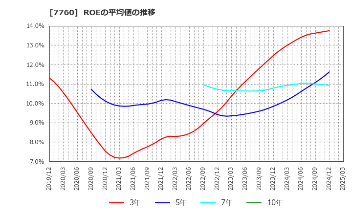 7760 ＩＭＶ(株): ROEの平均値の推移