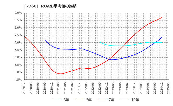 7760 ＩＭＶ(株): ROAの平均値の推移