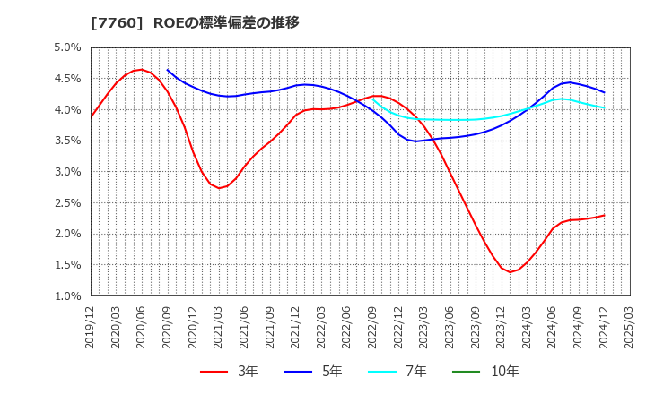 7760 ＩＭＶ(株): ROEの標準偏差の推移