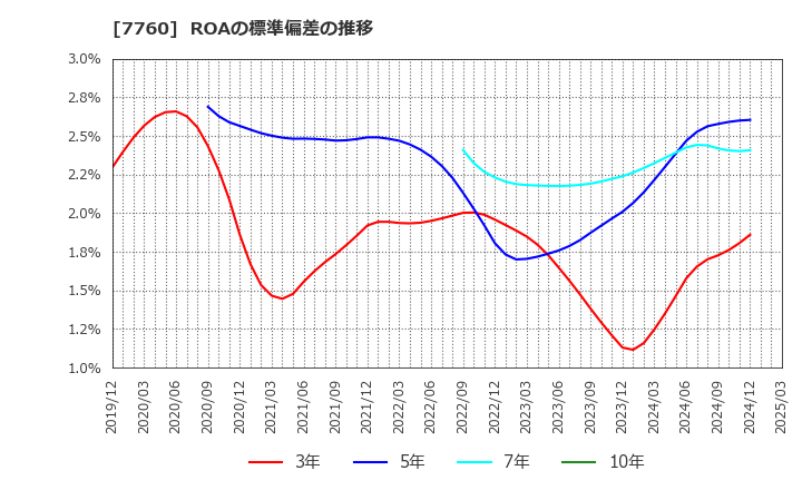 7760 ＩＭＶ(株): ROAの標準偏差の推移