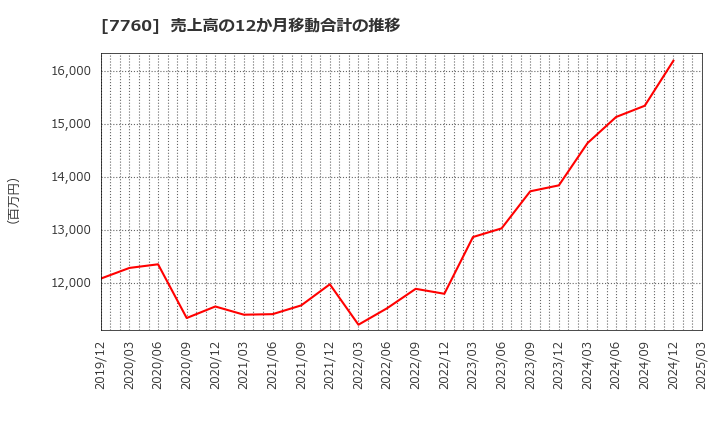 7760 ＩＭＶ(株): 売上高の12か月移動合計の推移