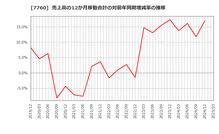 7760 ＩＭＶ(株): 売上高の12か月移動合計の対前年同期増減率の推移