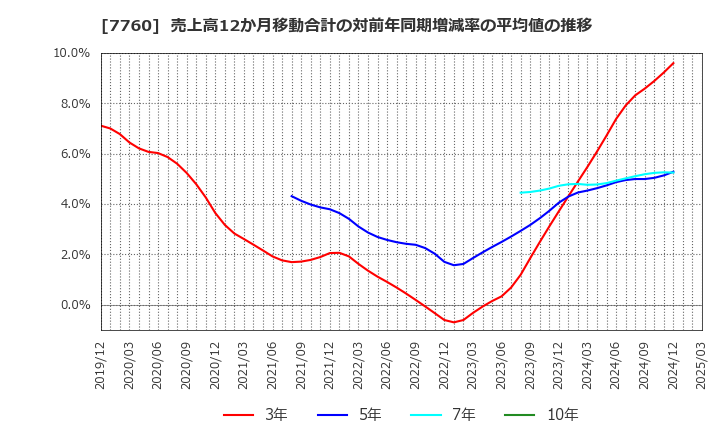 7760 ＩＭＶ(株): 売上高12か月移動合計の対前年同期増減率の平均値の推移