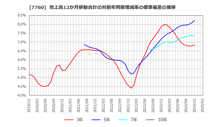 7760 ＩＭＶ(株): 売上高12か月移動合計の対前年同期増減率の標準偏差の推移