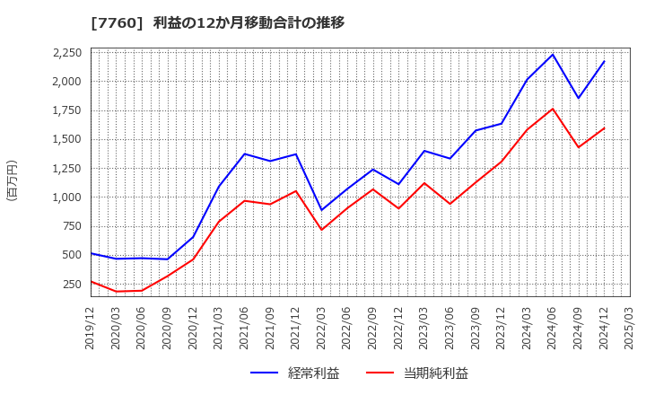 7760 ＩＭＶ(株): 利益の12か月移動合計の推移