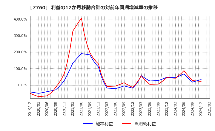 7760 ＩＭＶ(株): 利益の12か月移動合計の対前年同期増減率の推移