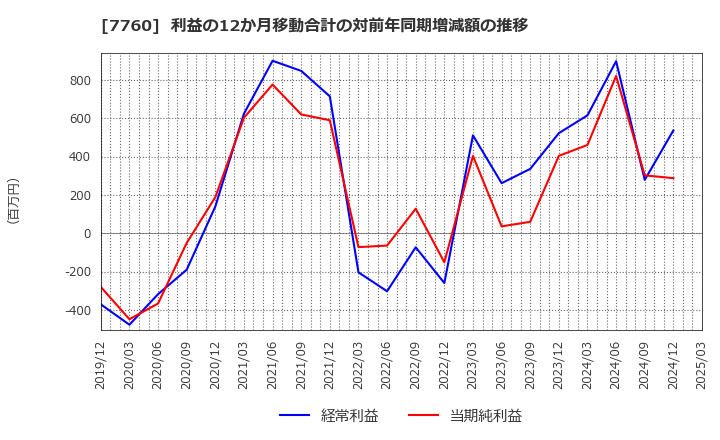 7760 ＩＭＶ(株): 利益の12か月移動合計の対前年同期増減額の推移