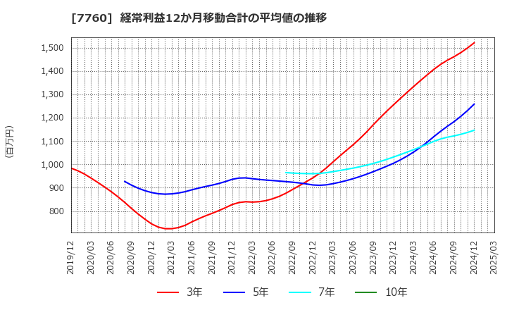 7760 ＩＭＶ(株): 経常利益12か月移動合計の平均値の推移
